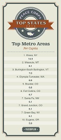 Peace Corps 2014 Top Metro Areas Per Capita